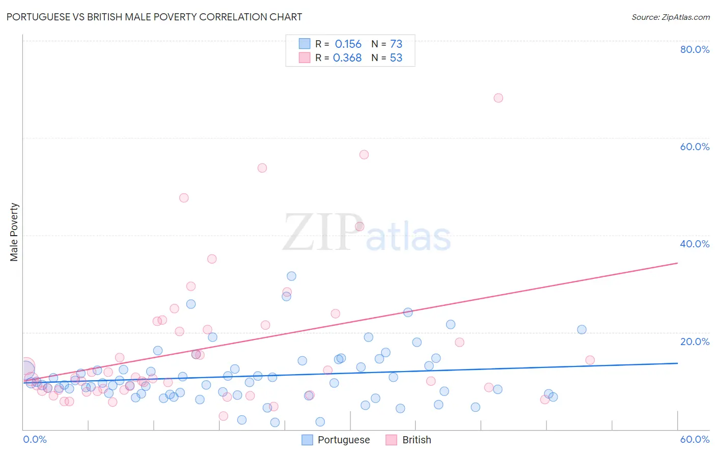 Portuguese vs British Male Poverty