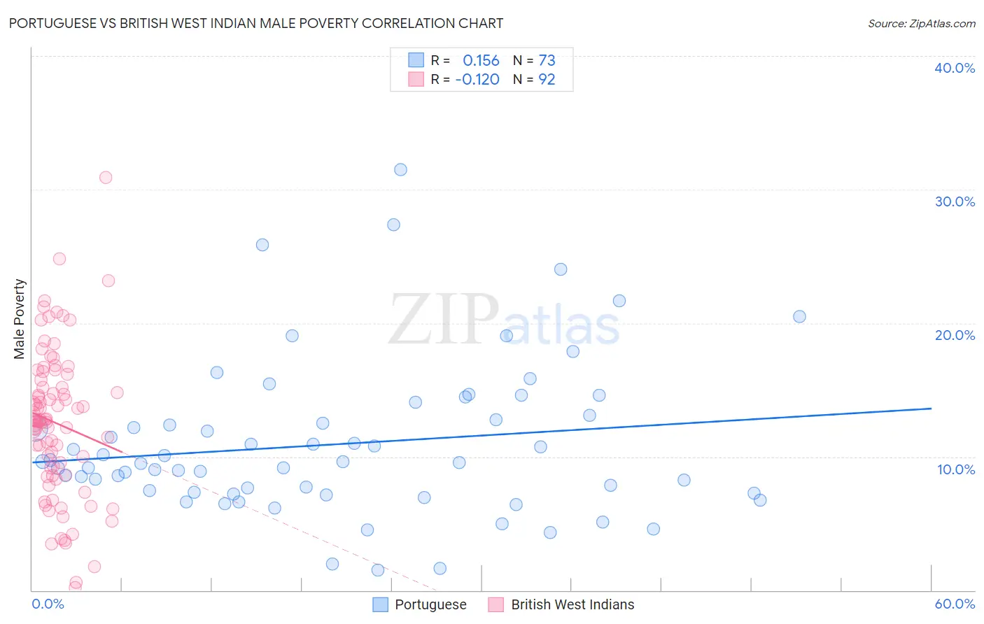 Portuguese vs British West Indian Male Poverty