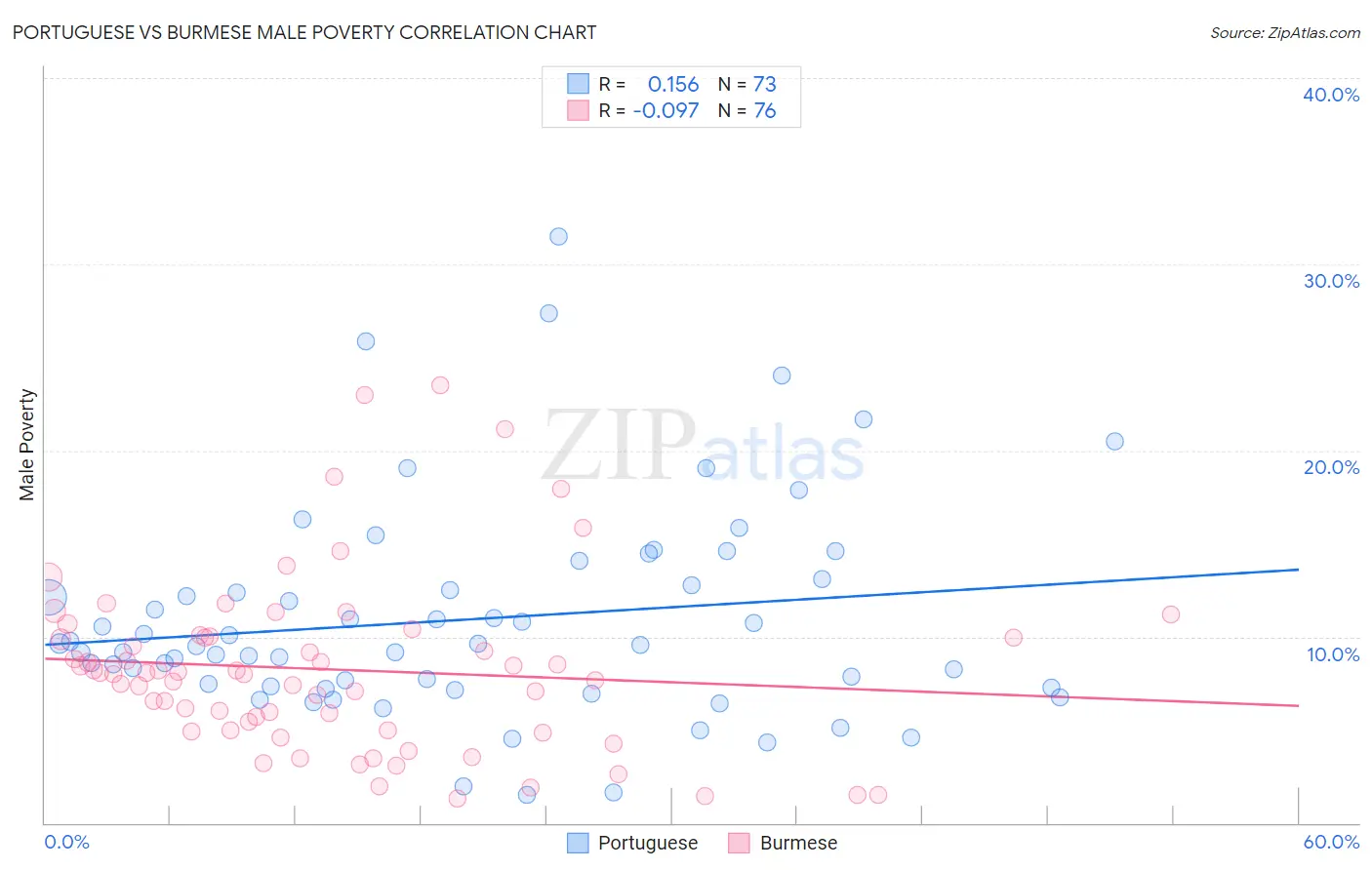 Portuguese vs Burmese Male Poverty