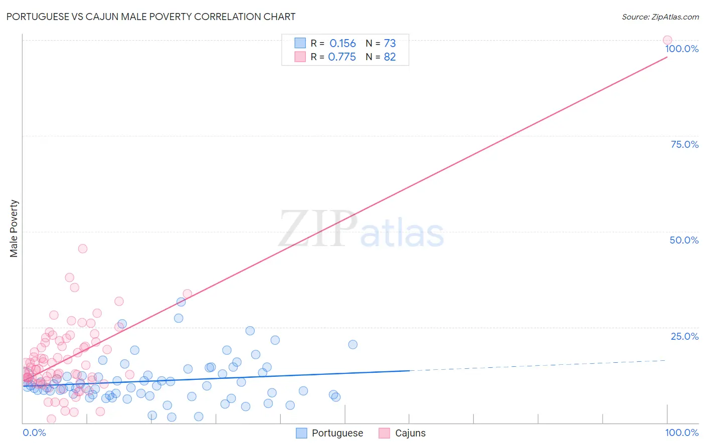 Portuguese vs Cajun Male Poverty