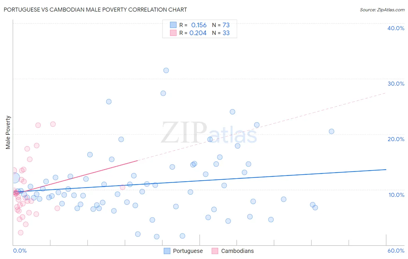 Portuguese vs Cambodian Male Poverty