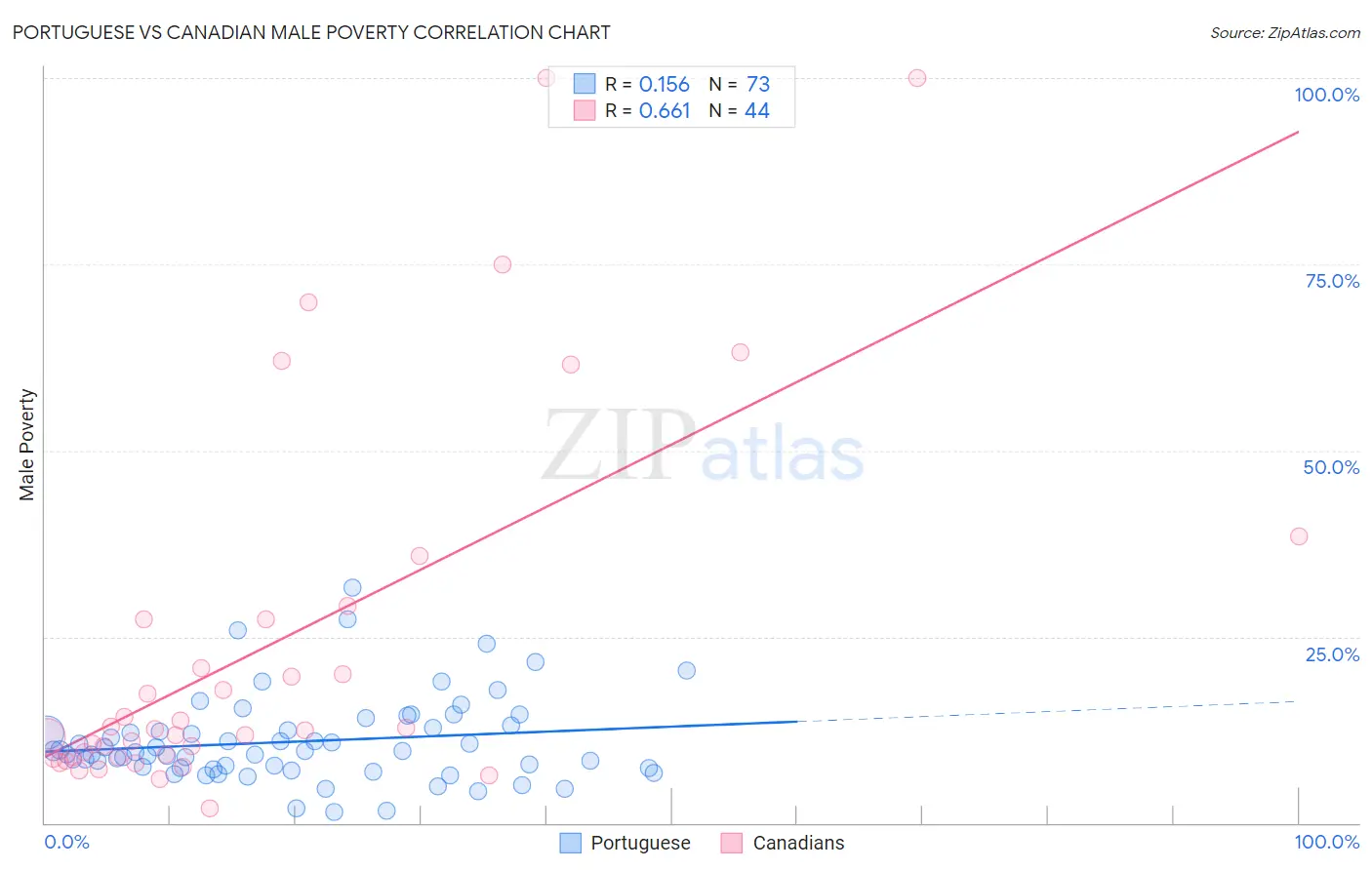 Portuguese vs Canadian Male Poverty