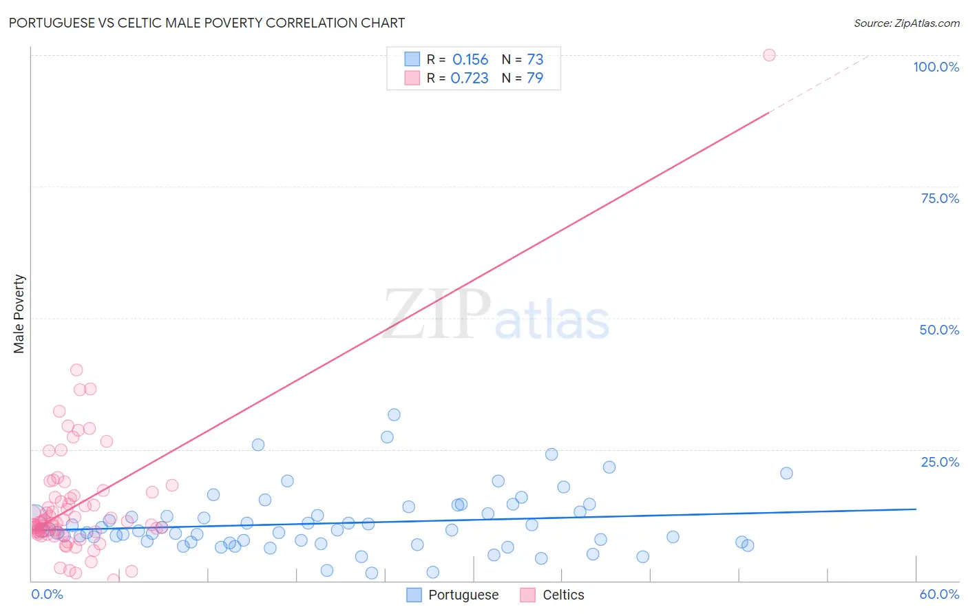 Portuguese vs Celtic Male Poverty