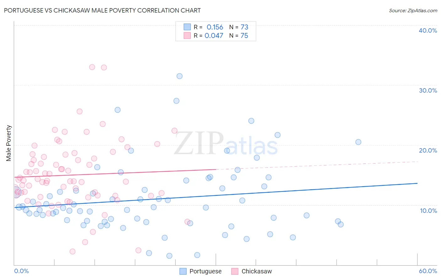 Portuguese vs Chickasaw Male Poverty