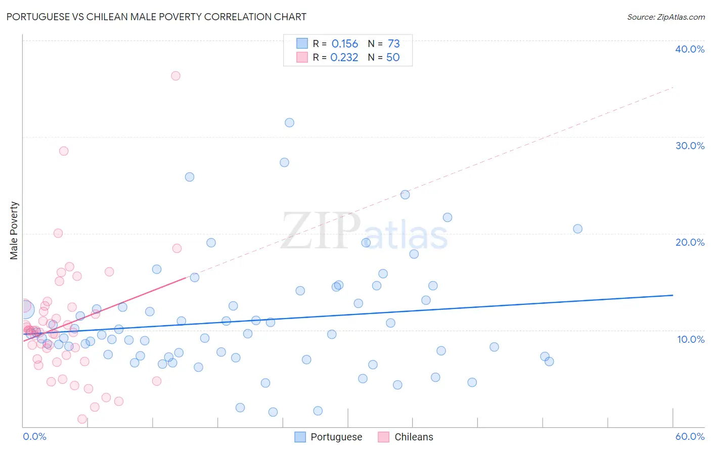 Portuguese vs Chilean Male Poverty