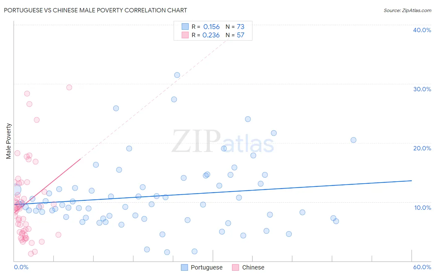 Portuguese vs Chinese Male Poverty