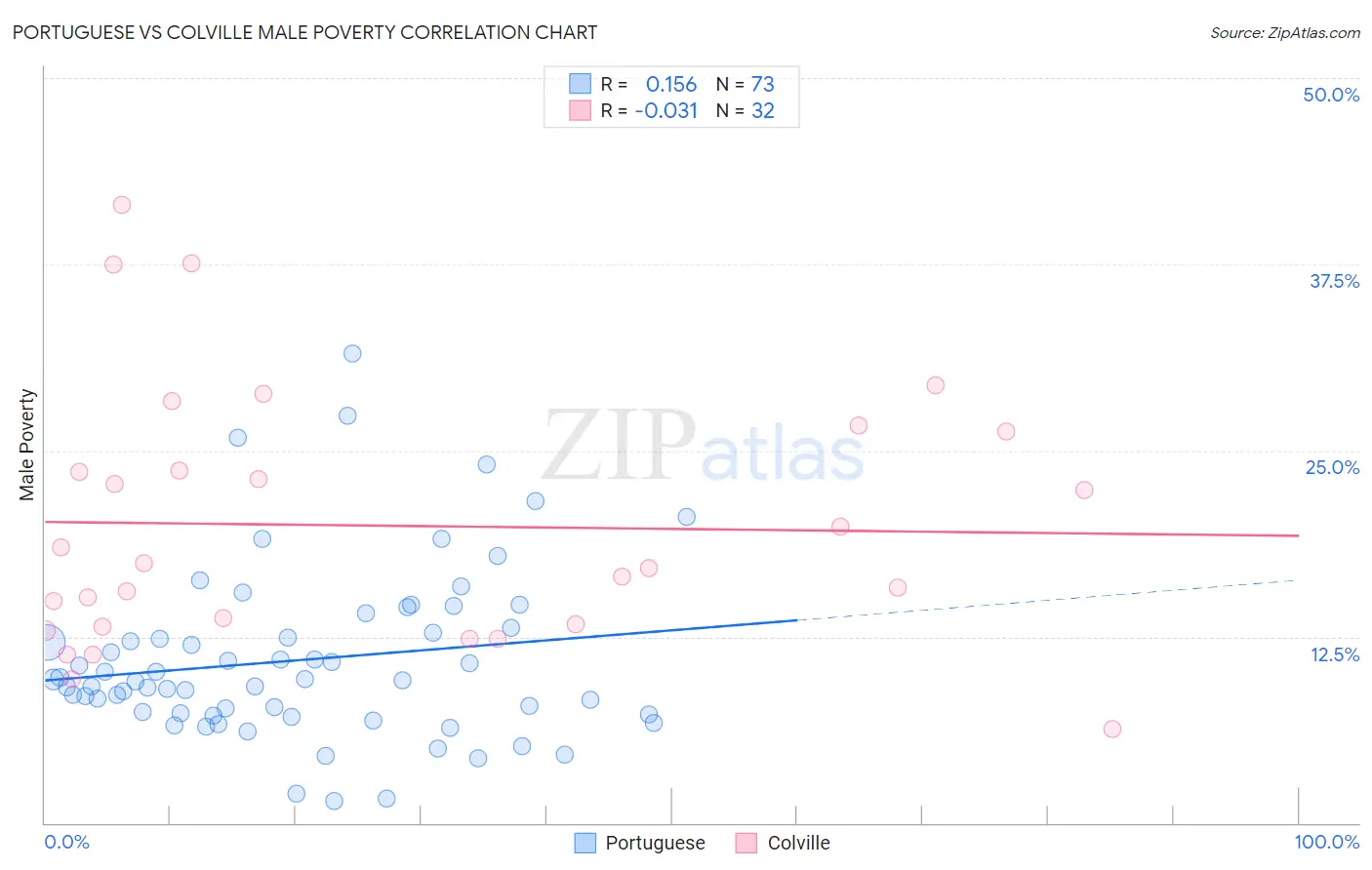 Portuguese vs Colville Male Poverty