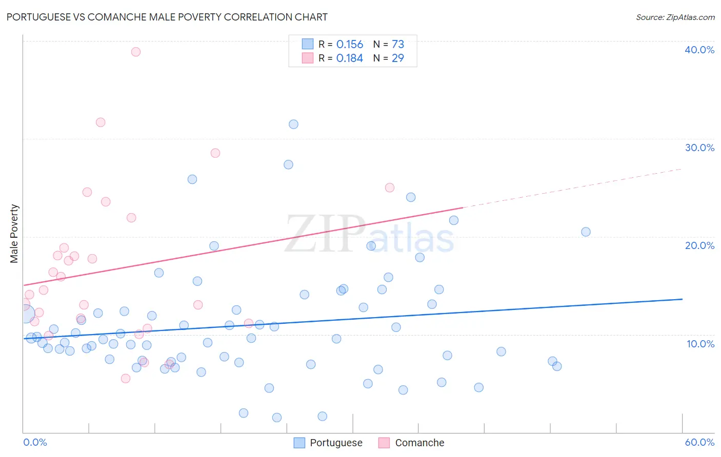 Portuguese vs Comanche Male Poverty