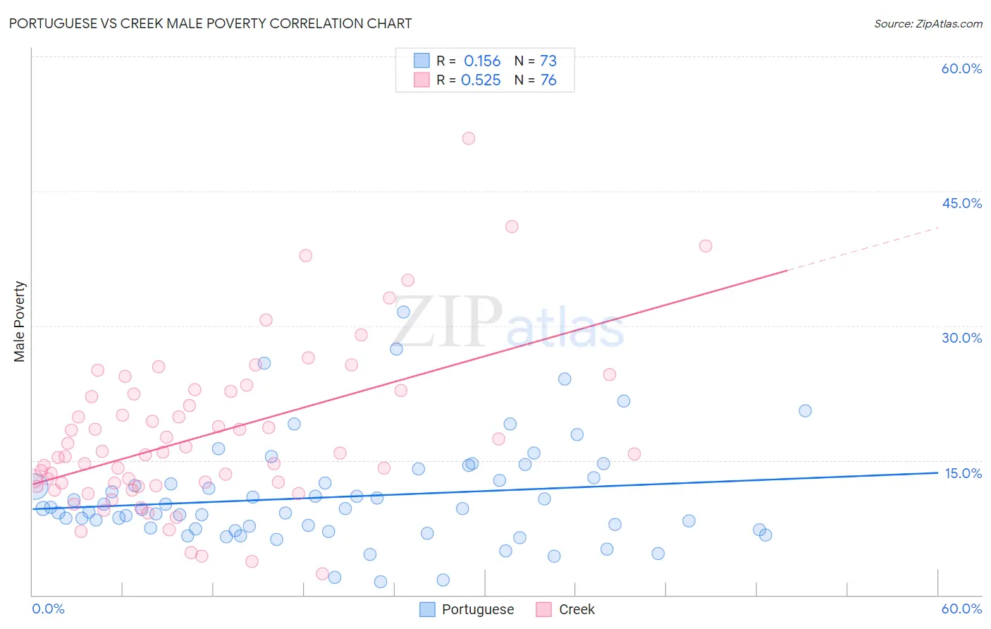 Portuguese vs Creek Male Poverty