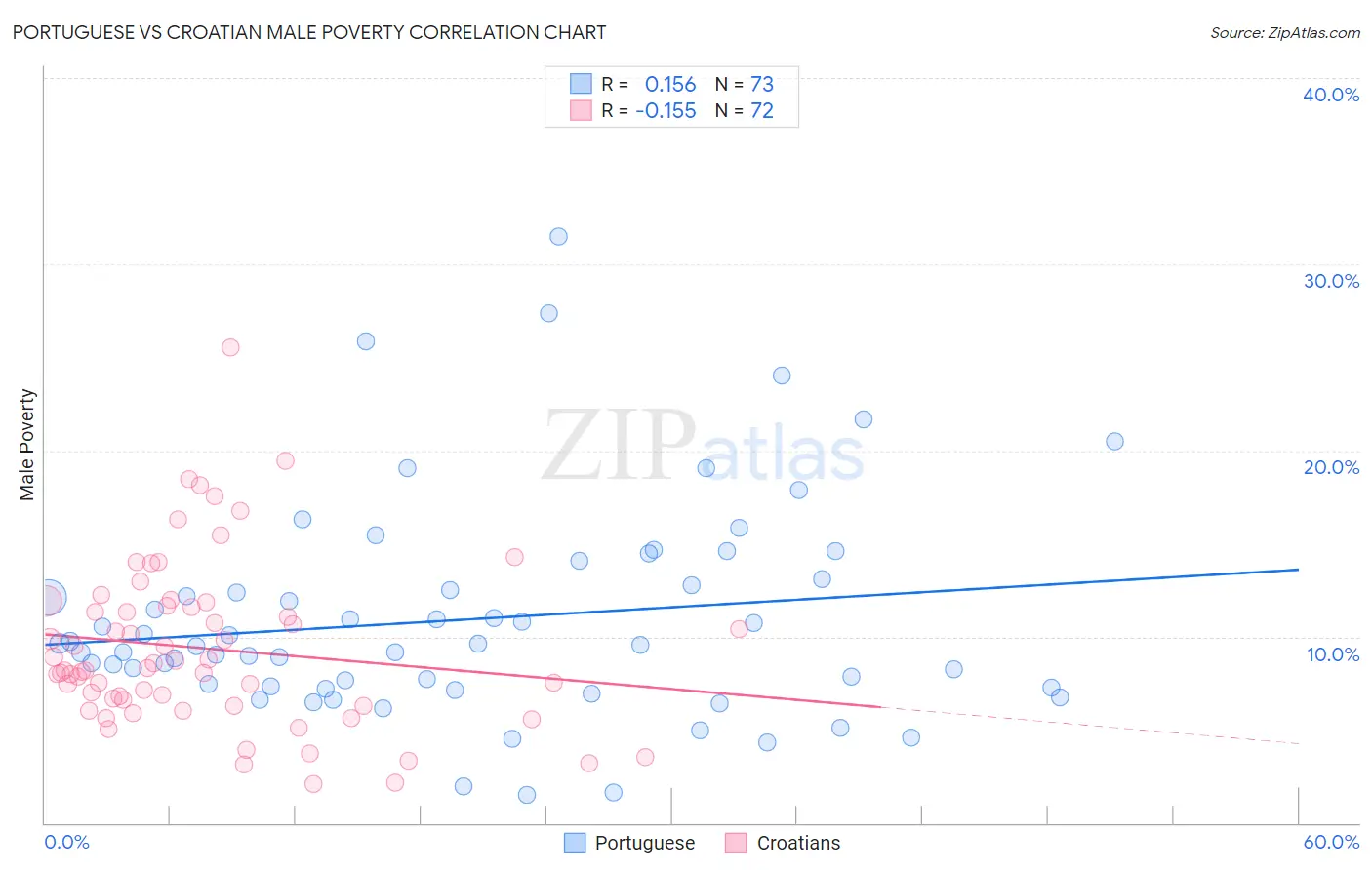 Portuguese vs Croatian Male Poverty