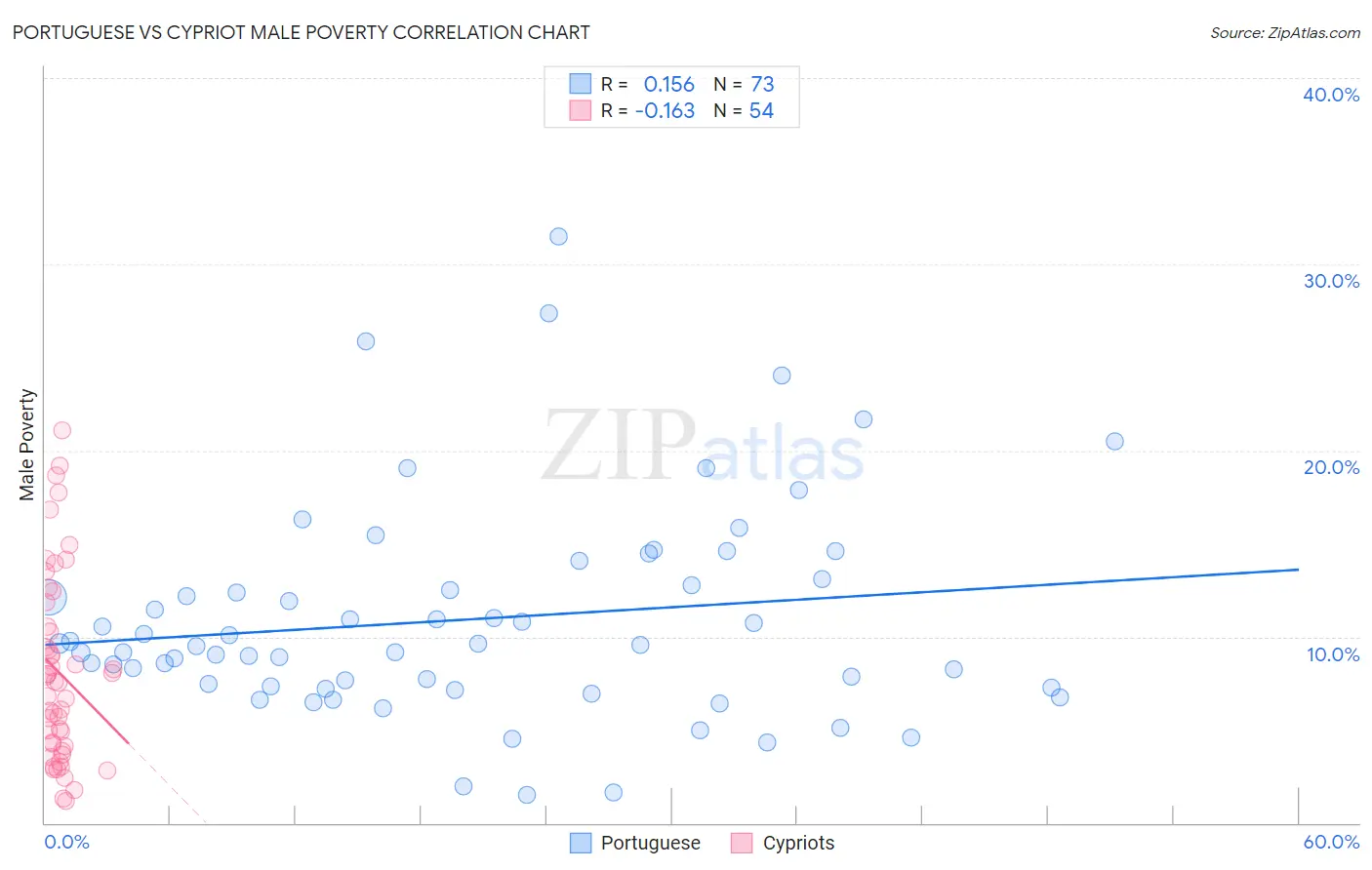 Portuguese vs Cypriot Male Poverty
