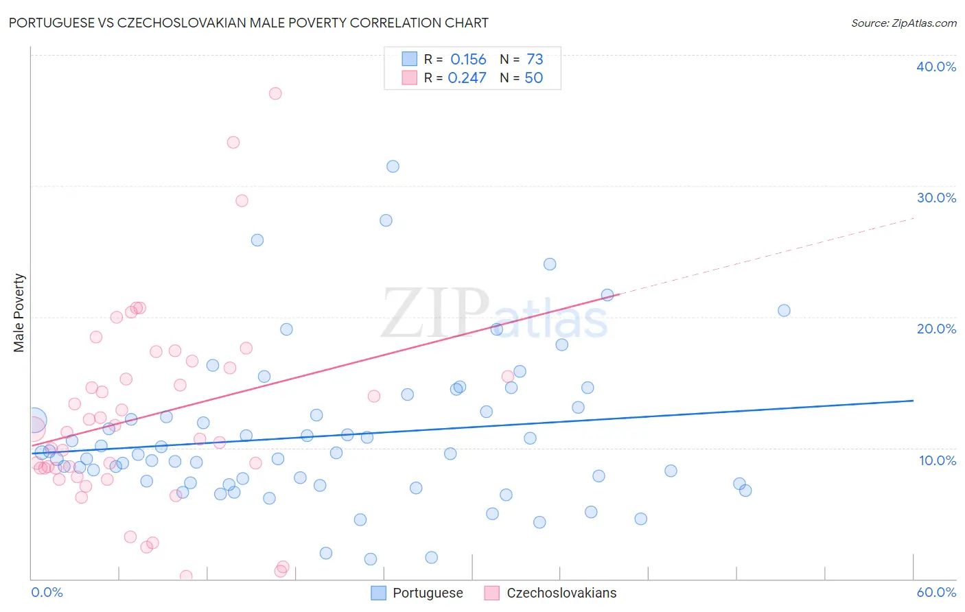 Portuguese vs Czechoslovakian Male Poverty