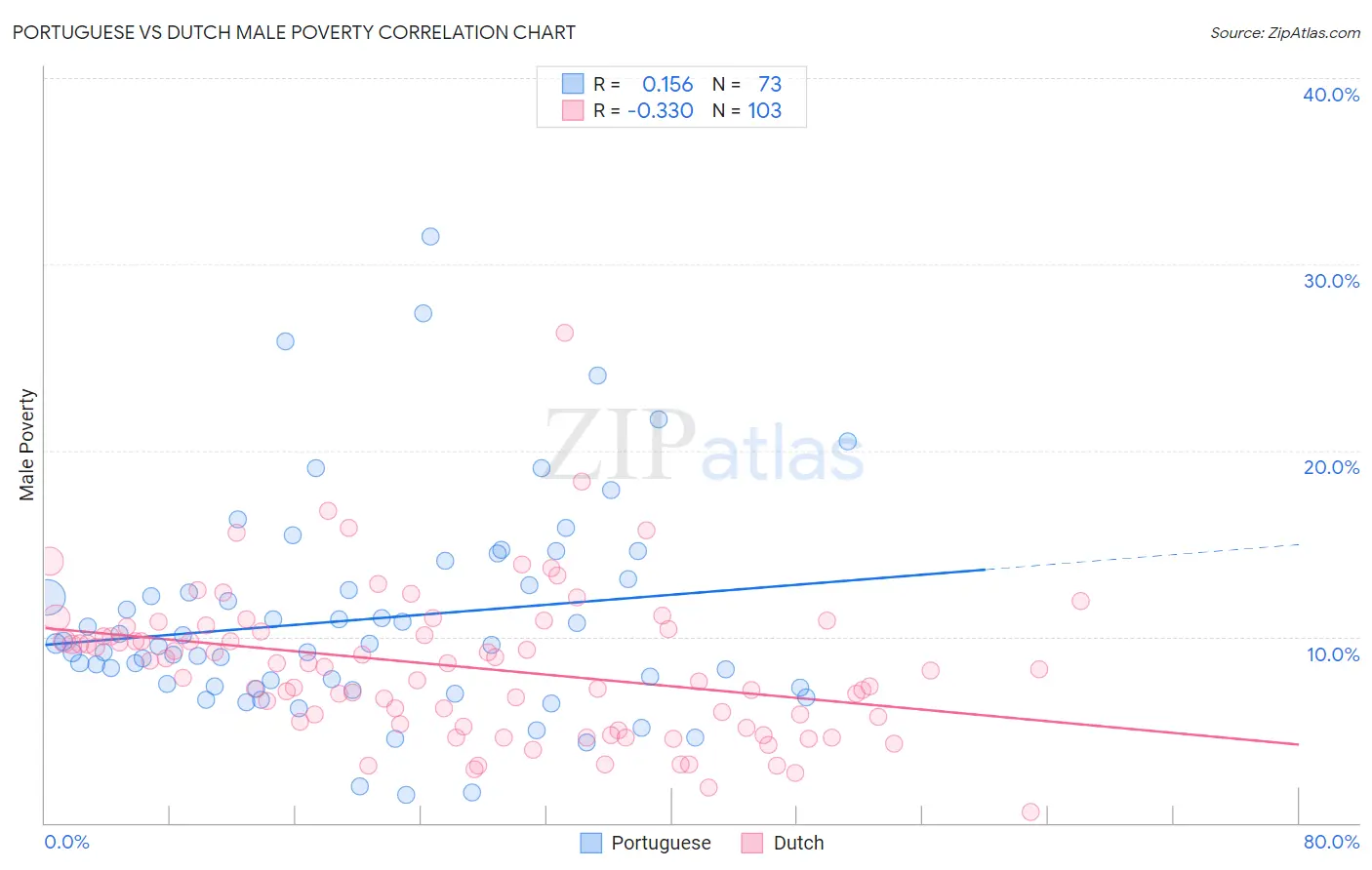 Portuguese vs Dutch Male Poverty