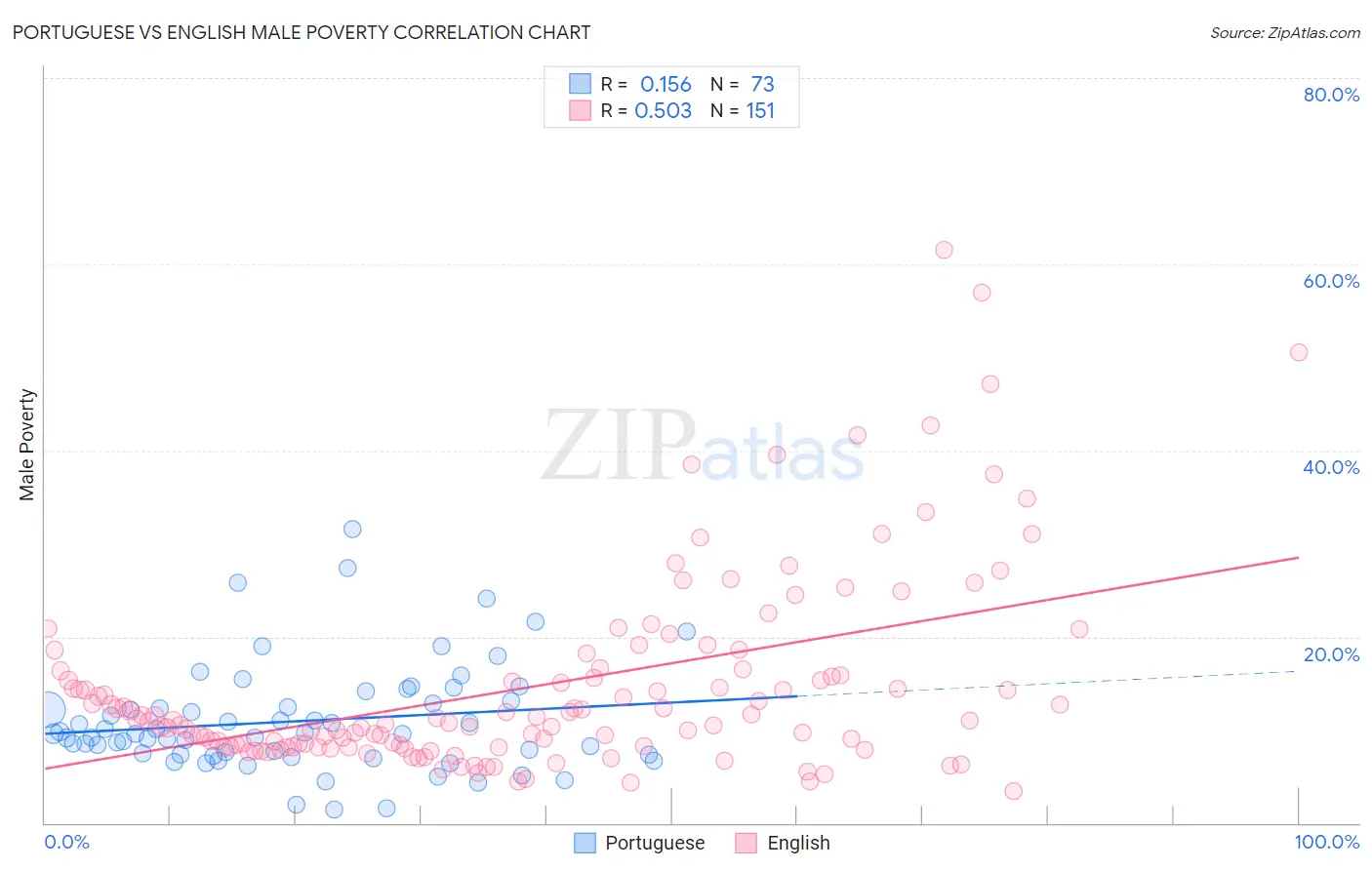 Portuguese vs English Male Poverty
