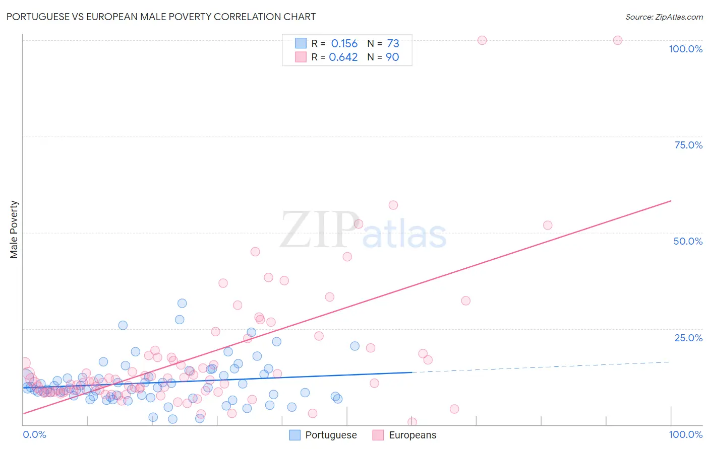 Portuguese vs European Male Poverty