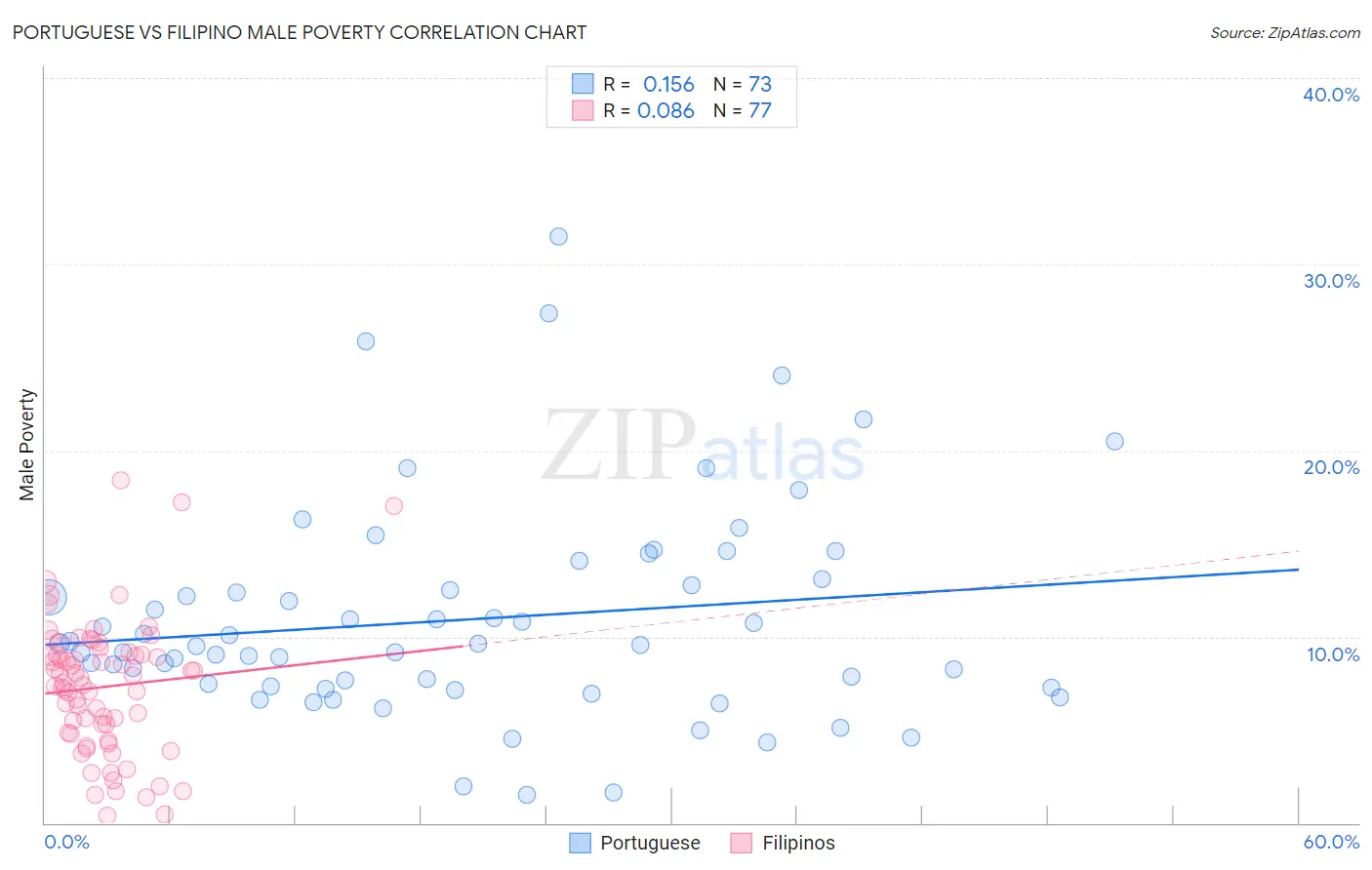 Portuguese vs Filipino Male Poverty