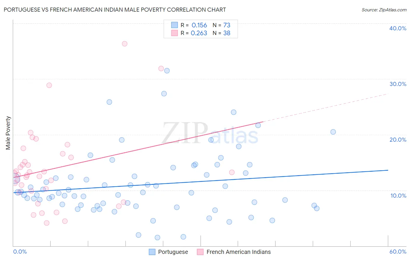 Portuguese vs French American Indian Male Poverty