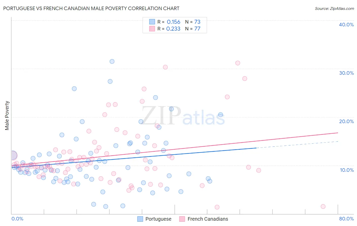 Portuguese vs French Canadian Male Poverty
