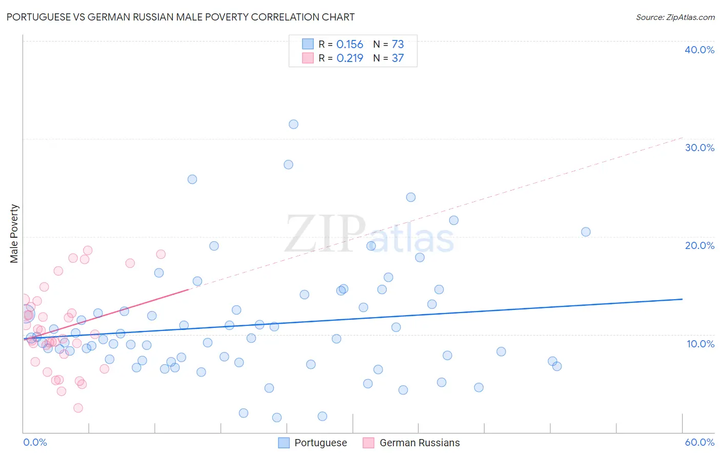 Portuguese vs German Russian Male Poverty