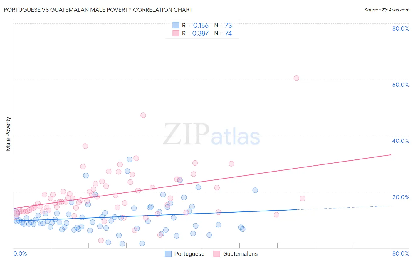 Portuguese vs Guatemalan Male Poverty