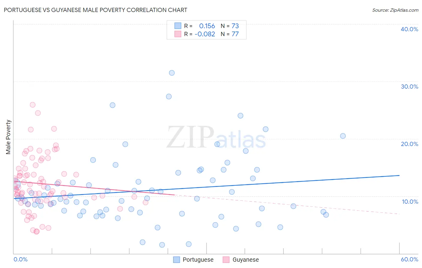 Portuguese vs Guyanese Male Poverty