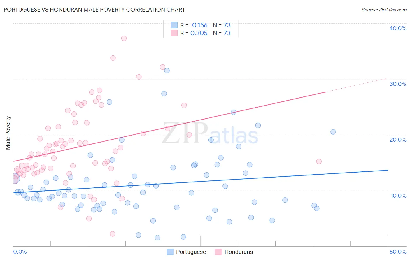 Portuguese vs Honduran Male Poverty