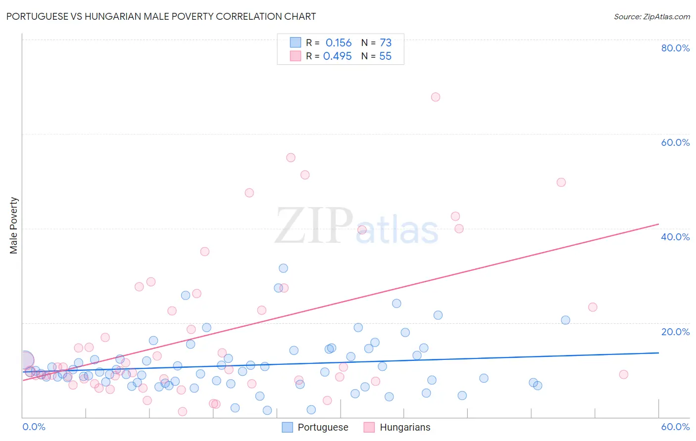 Portuguese vs Hungarian Male Poverty