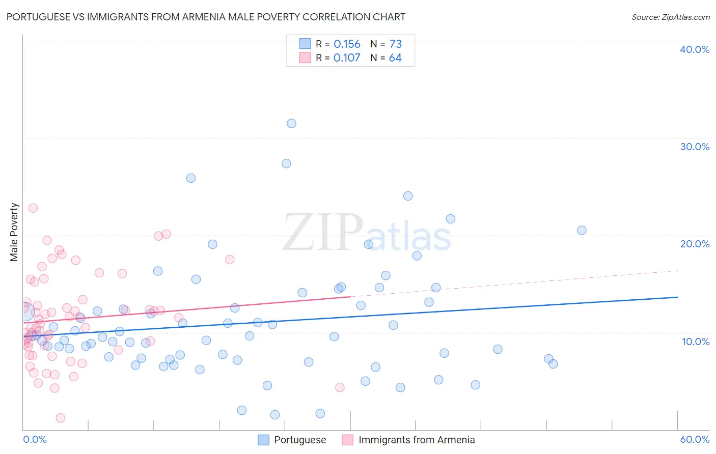 Portuguese vs Immigrants from Armenia Male Poverty