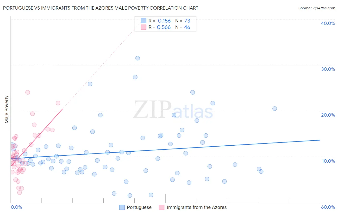 Portuguese vs Immigrants from the Azores Male Poverty