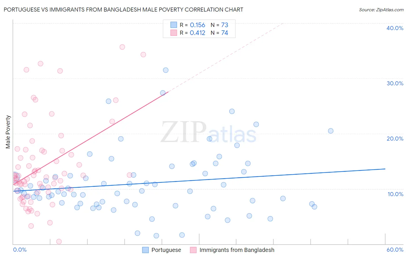 Portuguese vs Immigrants from Bangladesh Male Poverty