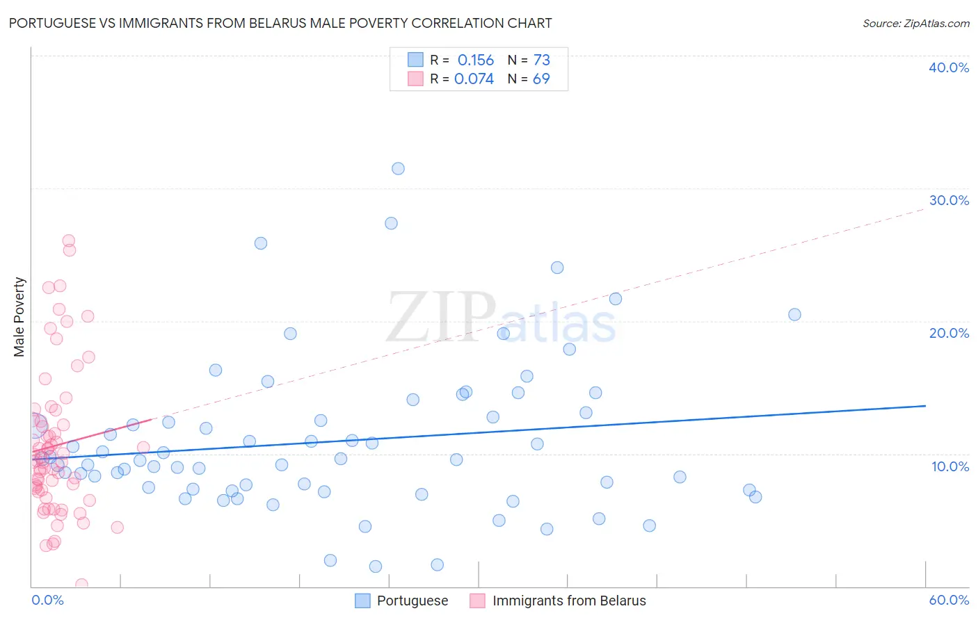 Portuguese vs Immigrants from Belarus Male Poverty