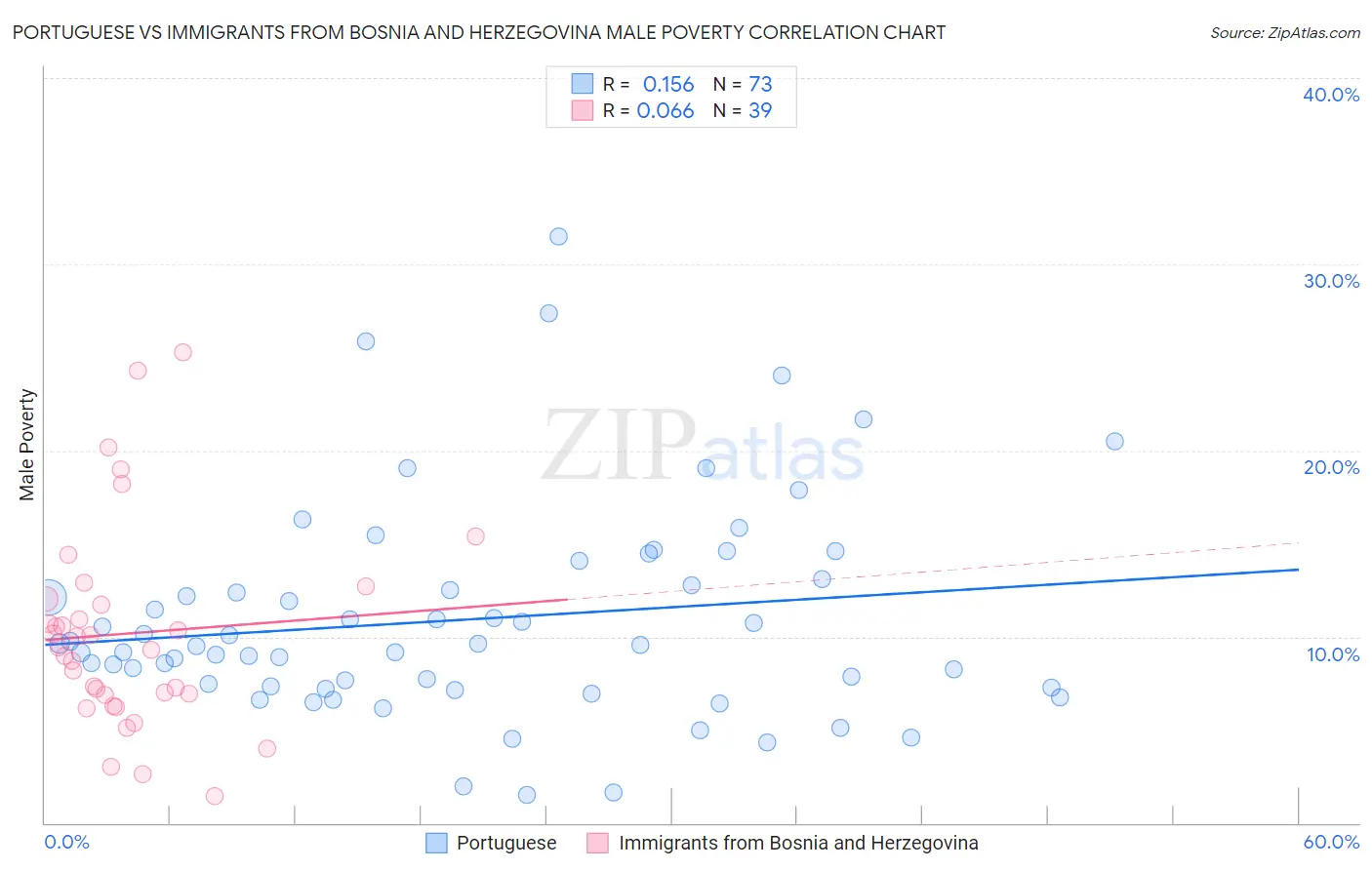 Portuguese vs Immigrants from Bosnia and Herzegovina Male Poverty