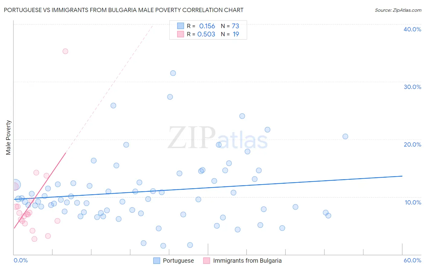 Portuguese vs Immigrants from Bulgaria Male Poverty