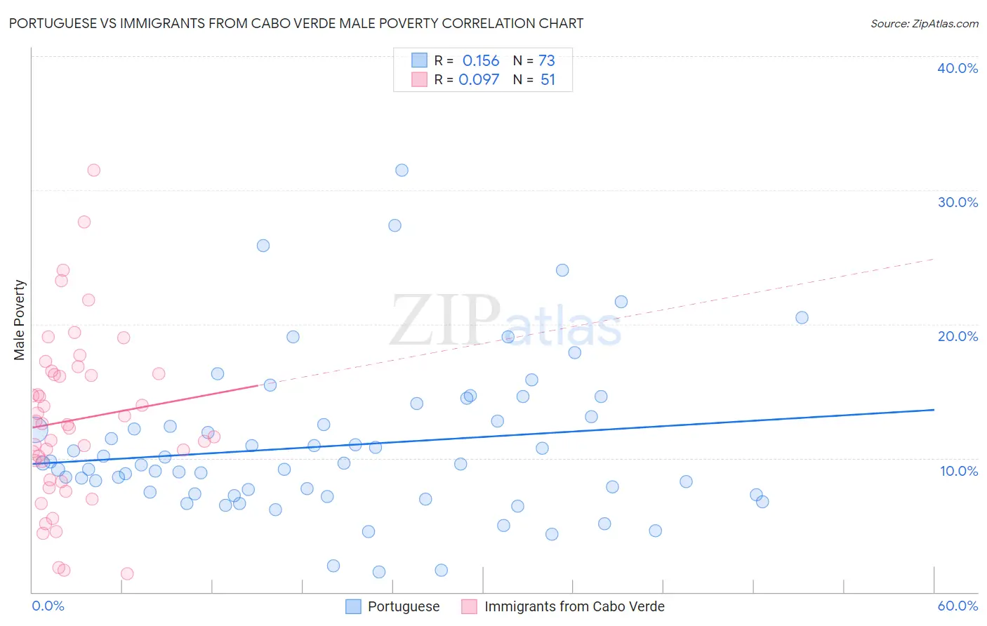 Portuguese vs Immigrants from Cabo Verde Male Poverty