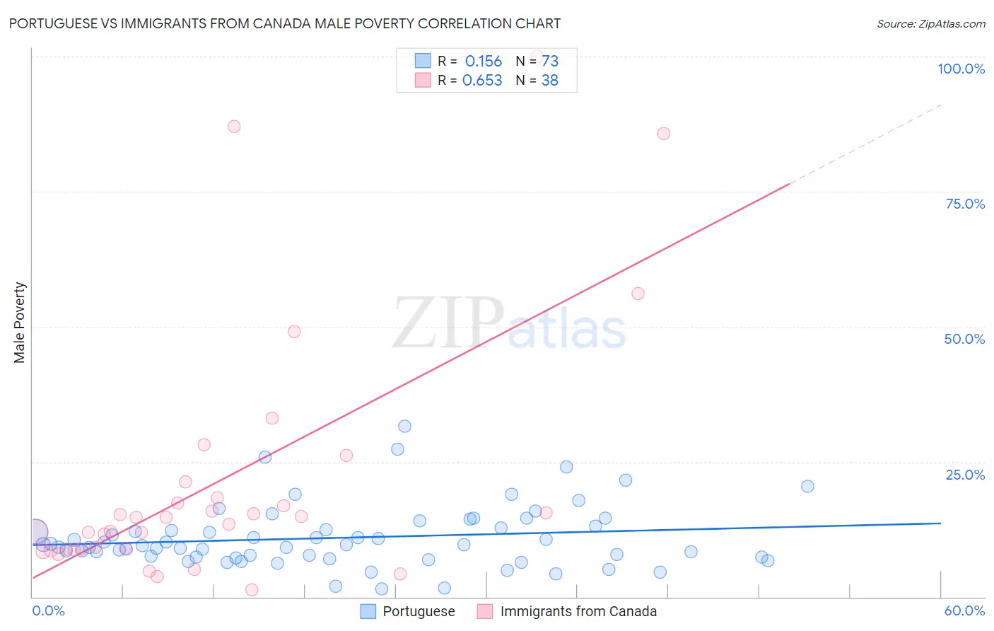 Portuguese vs Immigrants from Canada Male Poverty