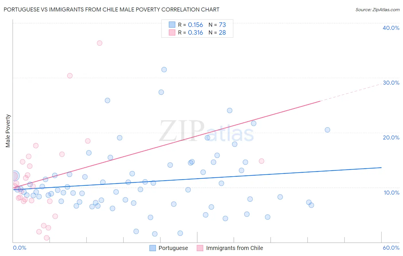 Portuguese vs Immigrants from Chile Male Poverty