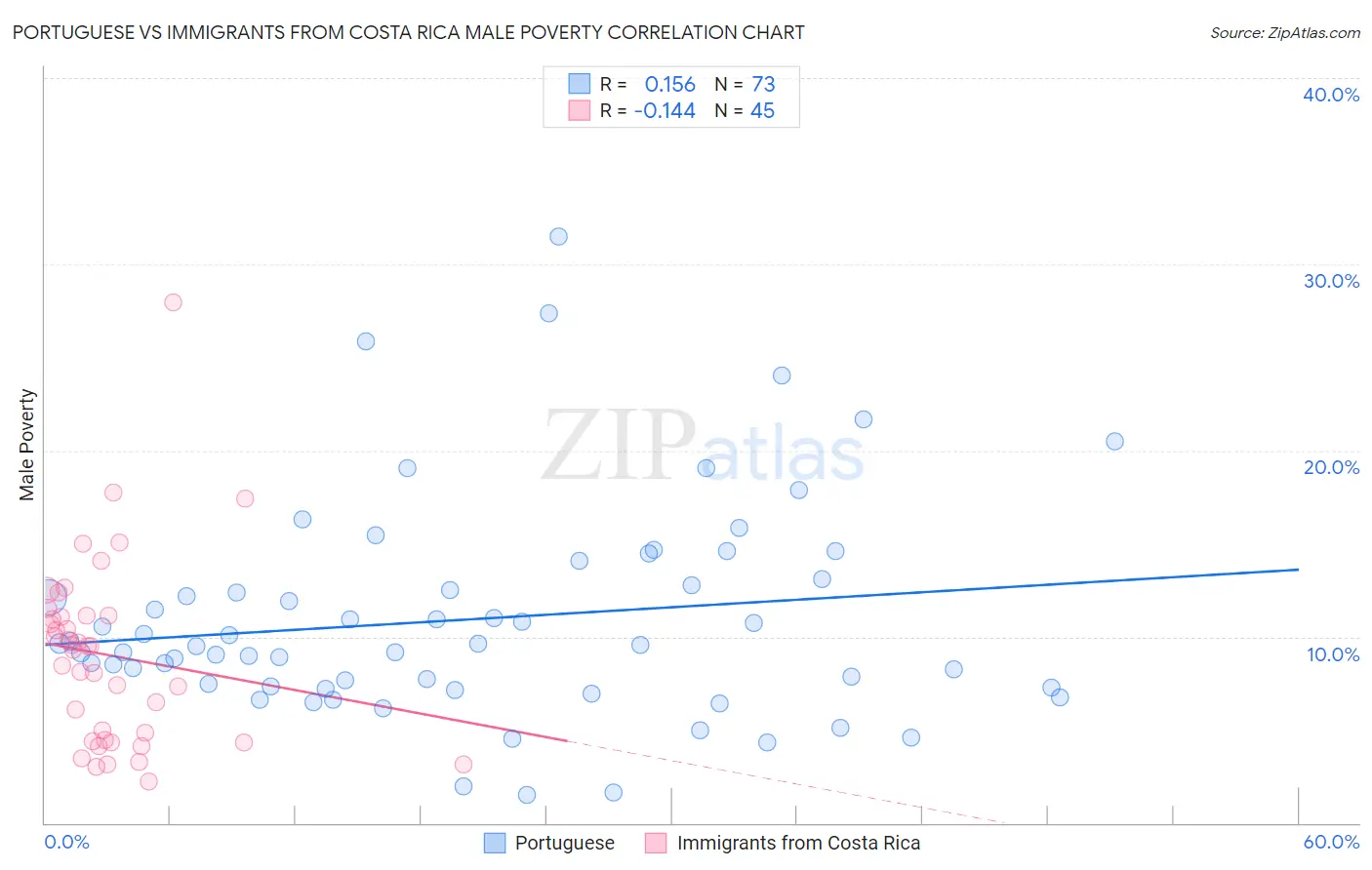 Portuguese vs Immigrants from Costa Rica Male Poverty