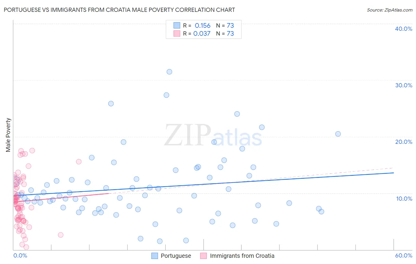 Portuguese vs Immigrants from Croatia Male Poverty