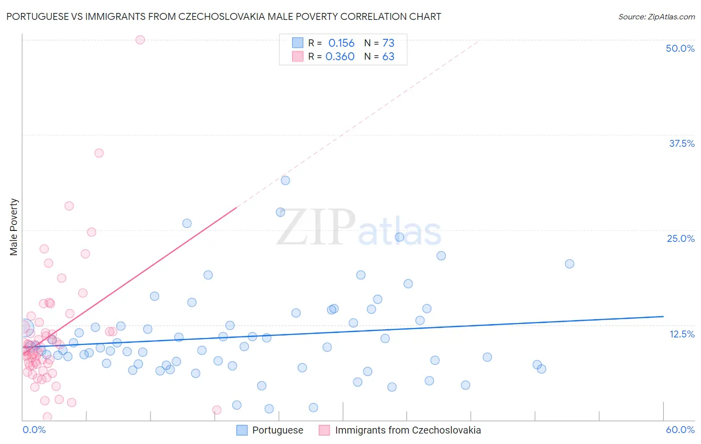 Portuguese vs Immigrants from Czechoslovakia Male Poverty