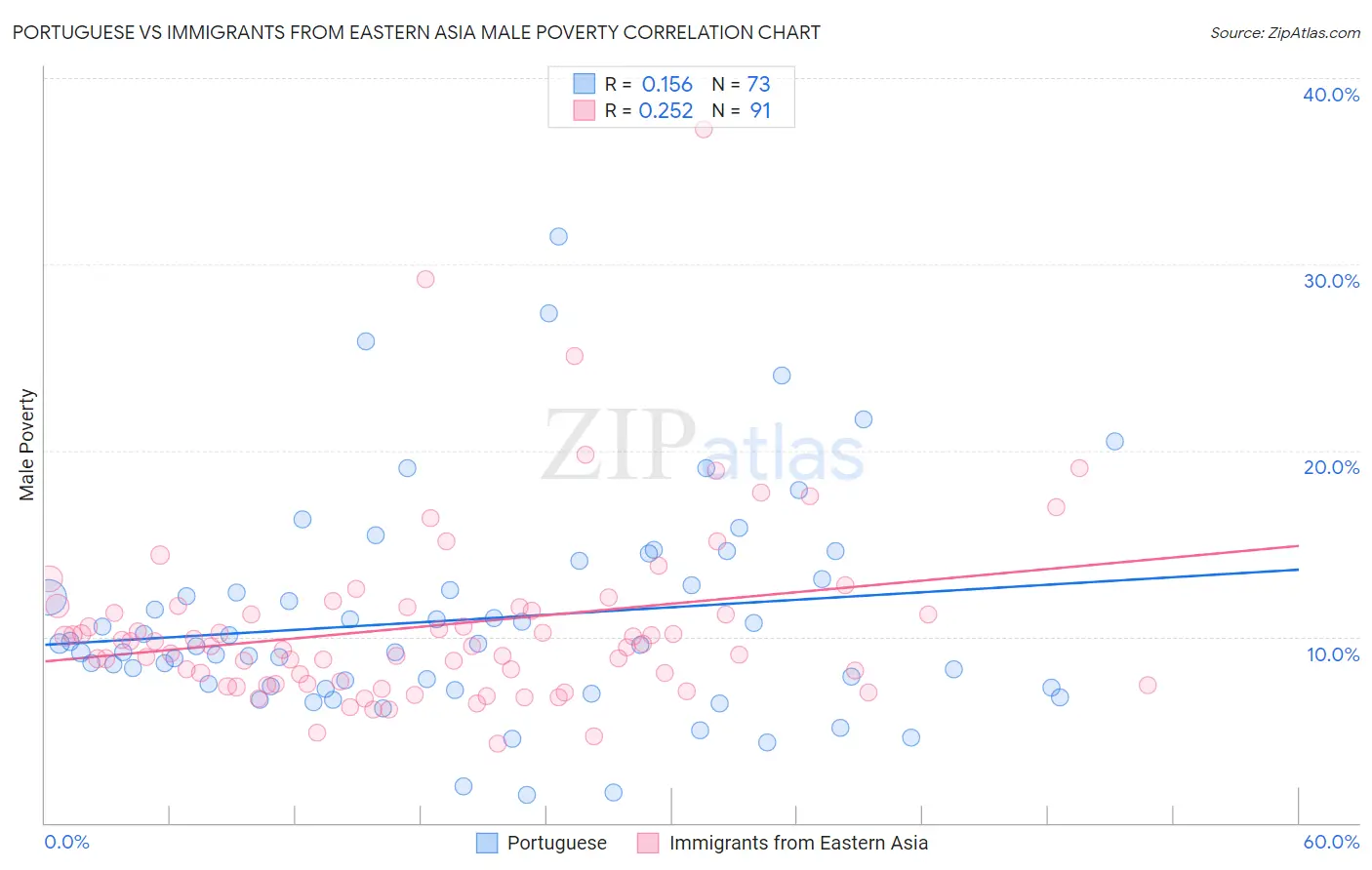 Portuguese vs Immigrants from Eastern Asia Male Poverty