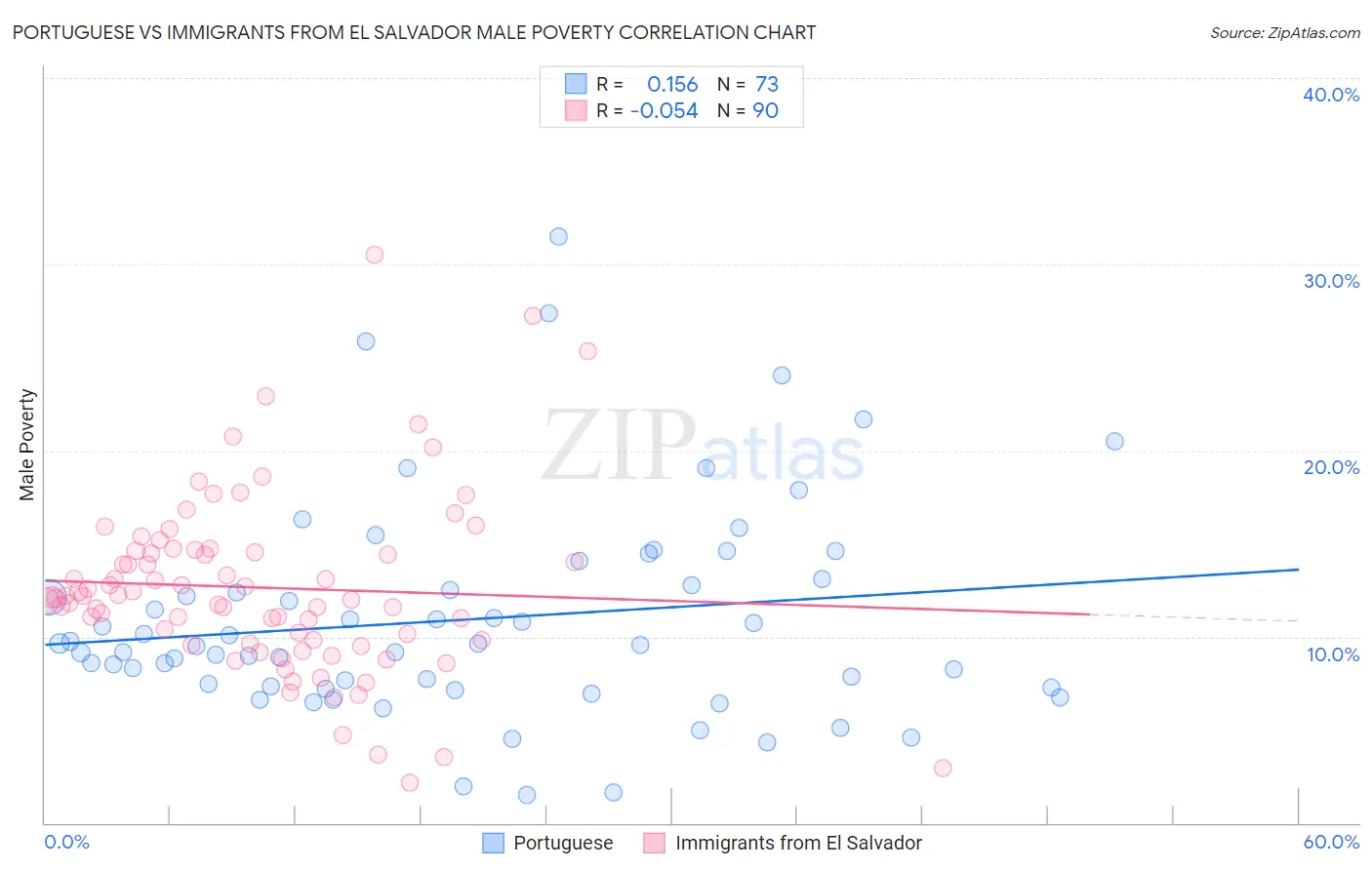 Portuguese vs Immigrants from El Salvador Male Poverty