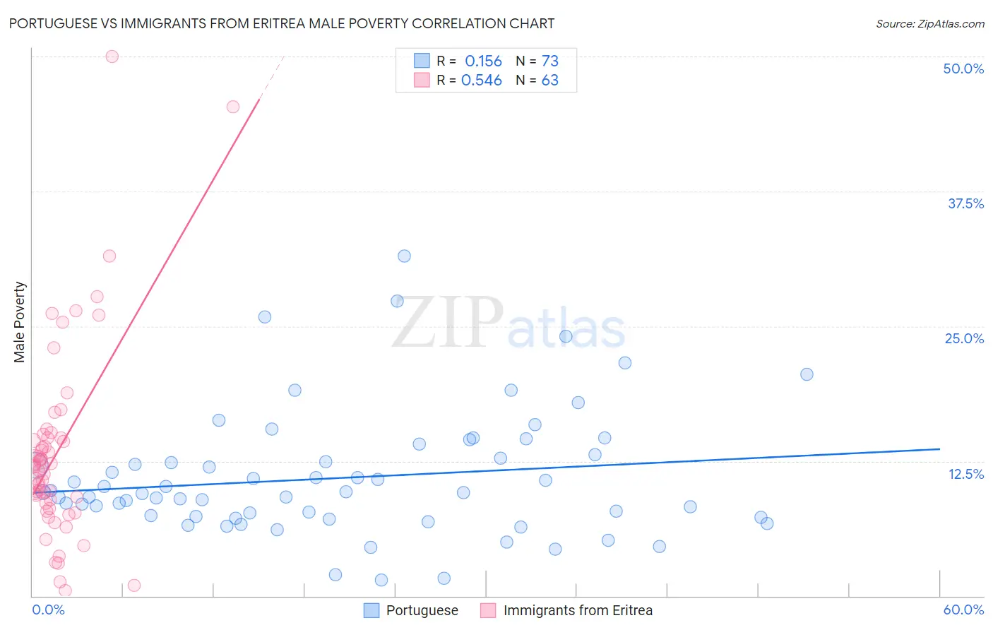 Portuguese vs Immigrants from Eritrea Male Poverty