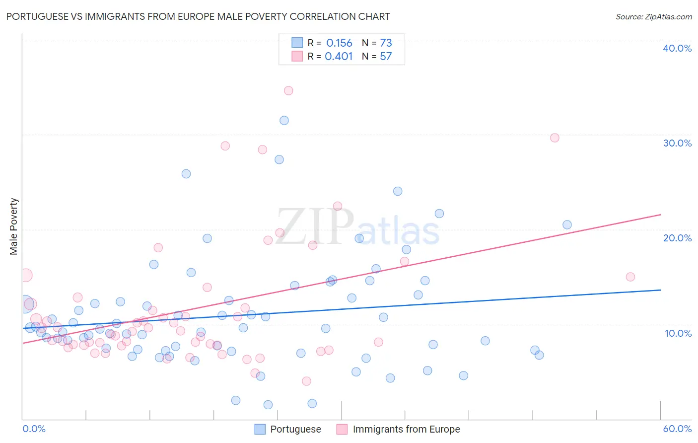Portuguese vs Immigrants from Europe Male Poverty
