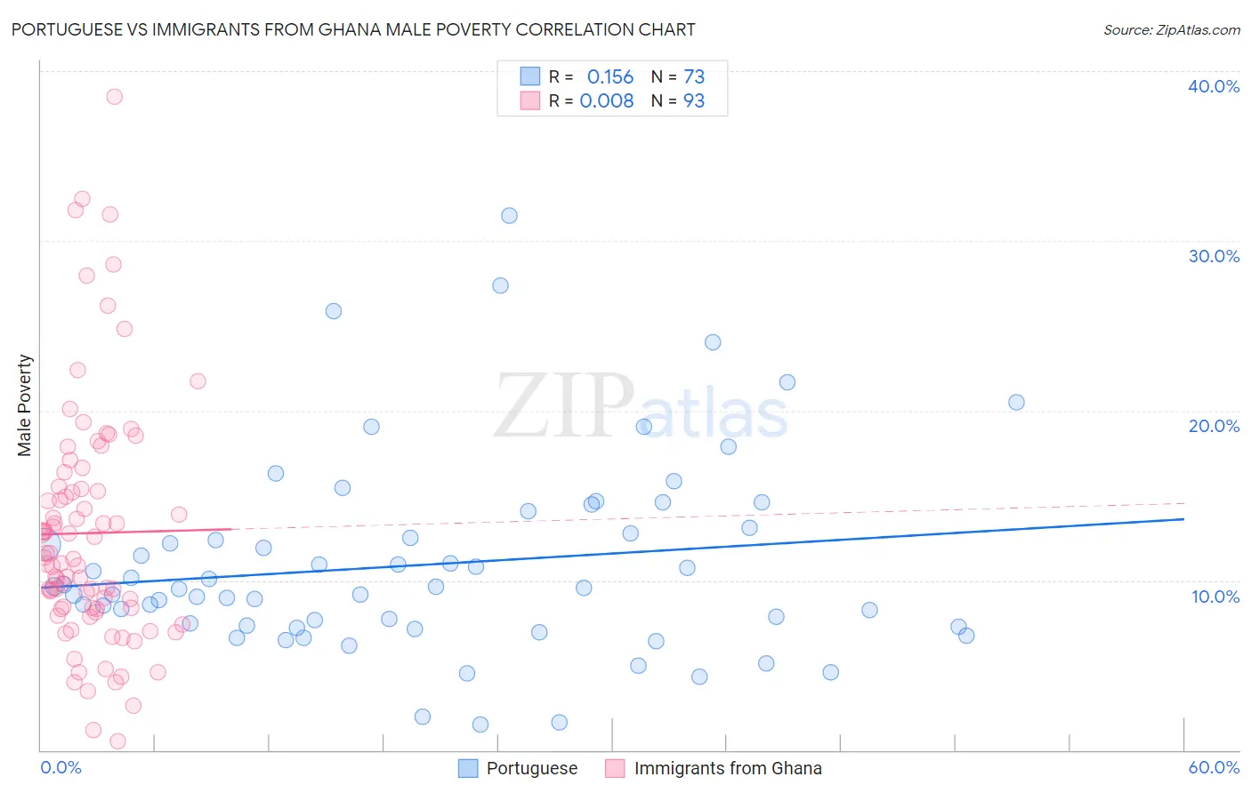 Portuguese vs Immigrants from Ghana Male Poverty