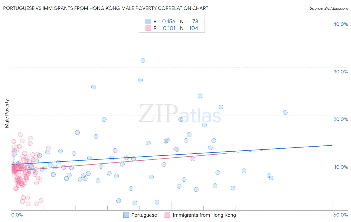 Portuguese vs Immigrants from Hong Kong Male Poverty