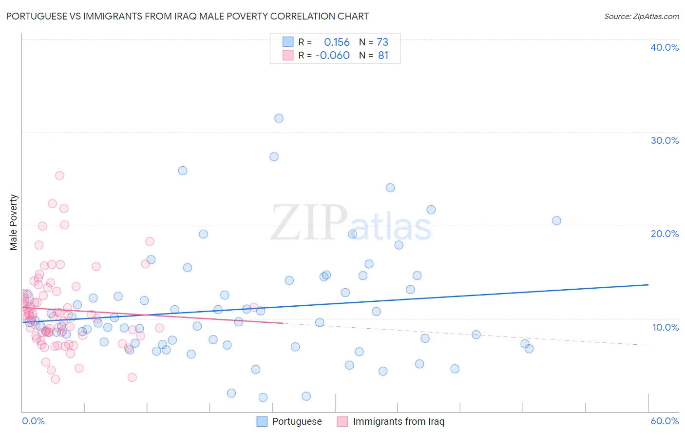 Portuguese vs Immigrants from Iraq Male Poverty