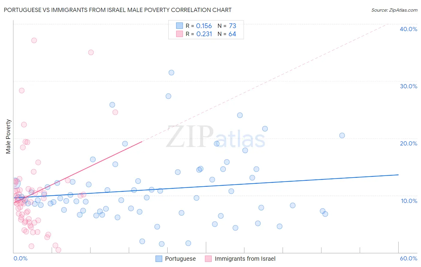 Portuguese vs Immigrants from Israel Male Poverty