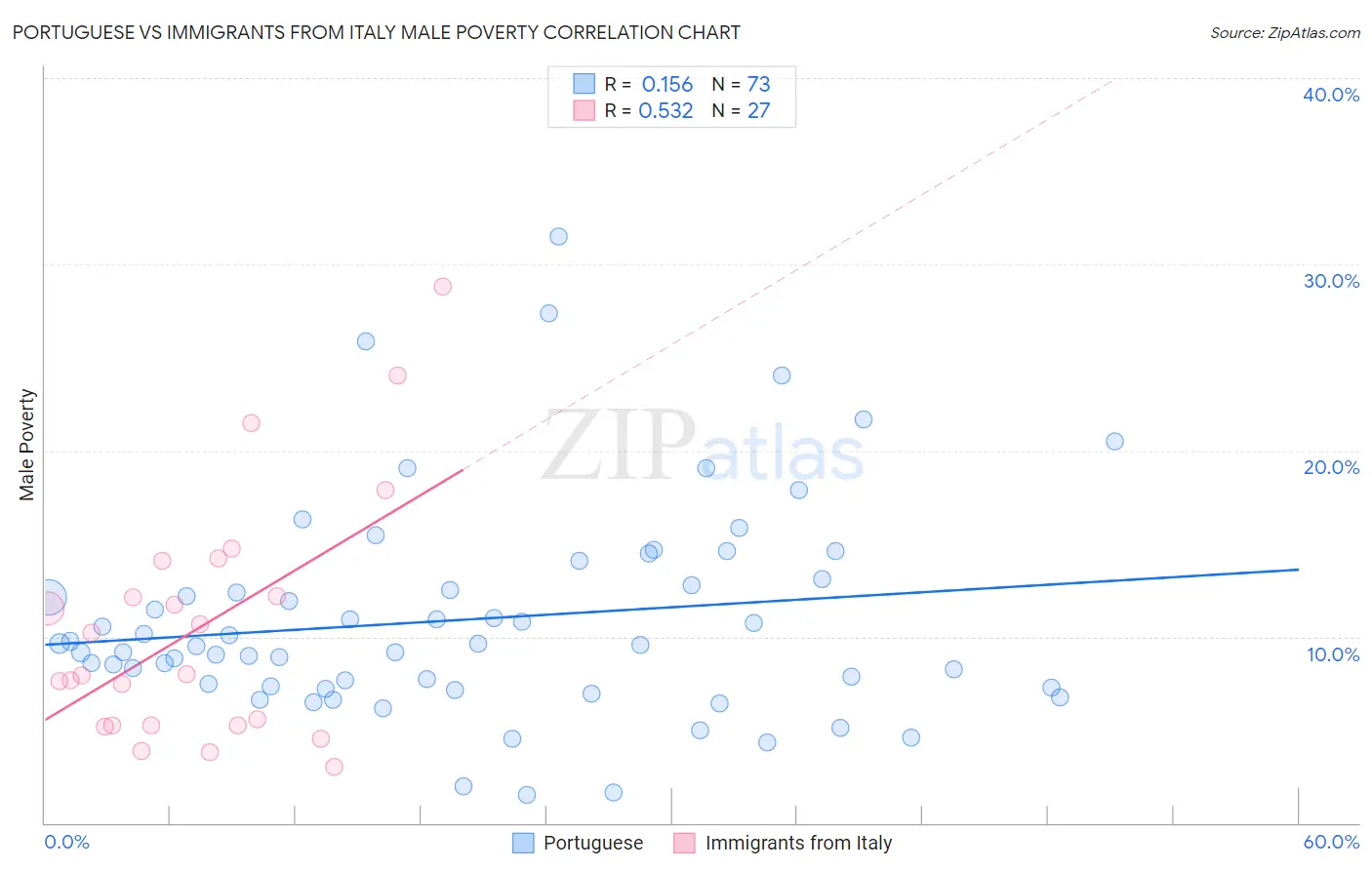 Portuguese vs Immigrants from Italy Male Poverty