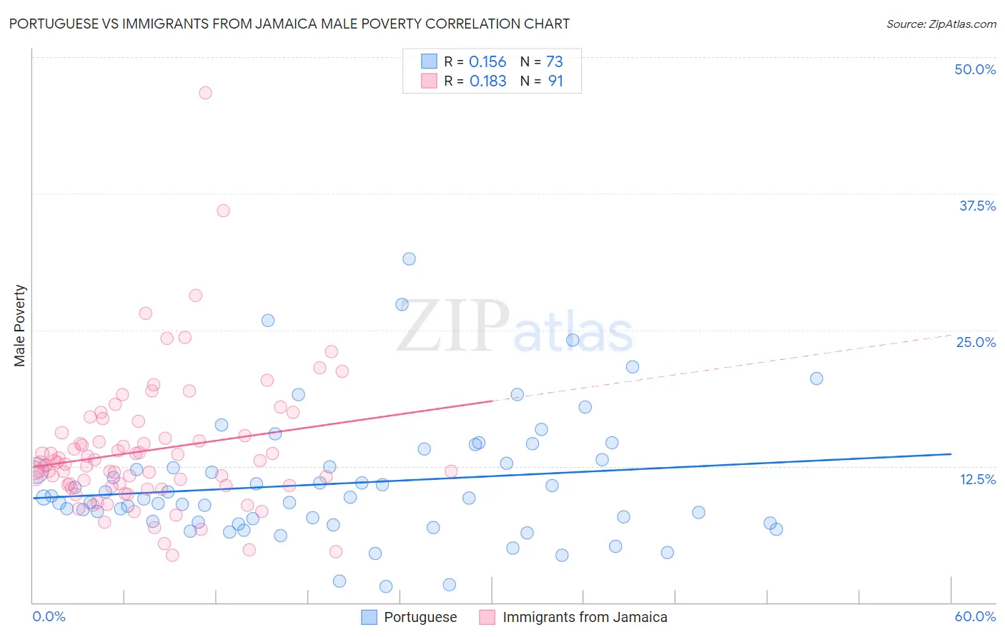 Portuguese vs Immigrants from Jamaica Male Poverty