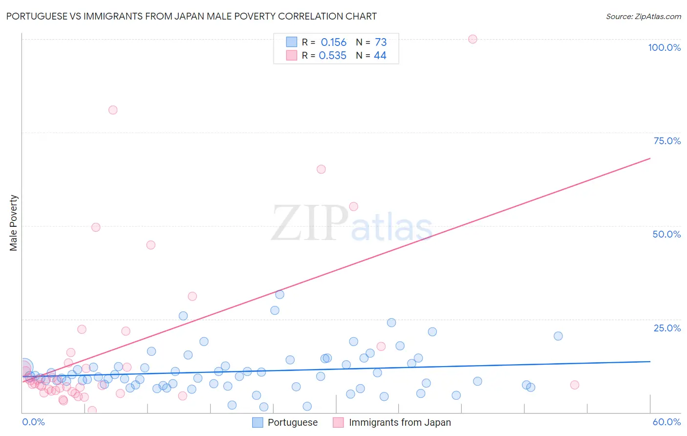 Portuguese vs Immigrants from Japan Male Poverty